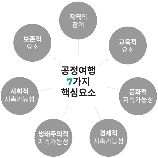 공정여행의 7가지 핵심요소